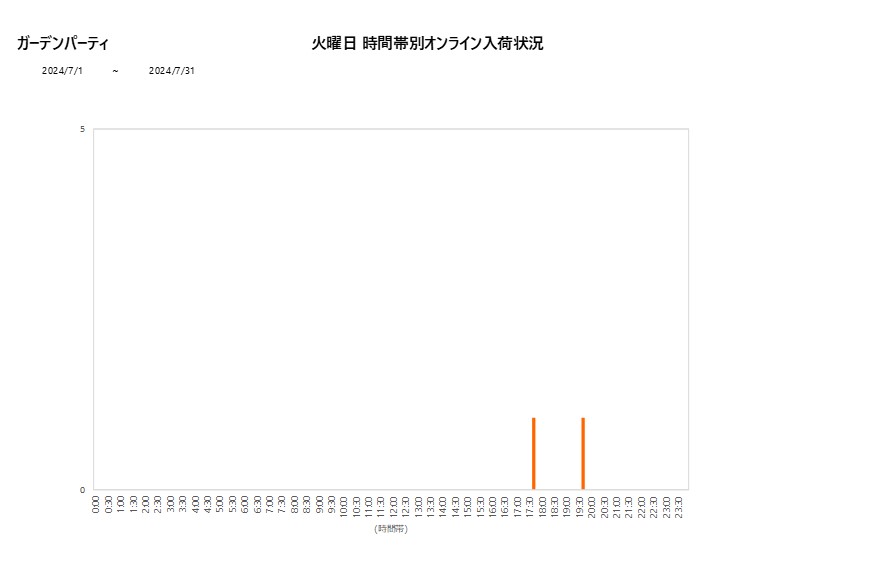 火曜日ガーデンパーティ202407グラフ